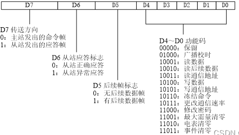 智能电表的DLT645-2007和MODBUS协议解析和调试