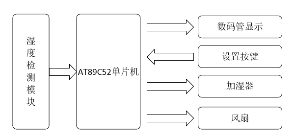 典型智能湿度控制系统设计