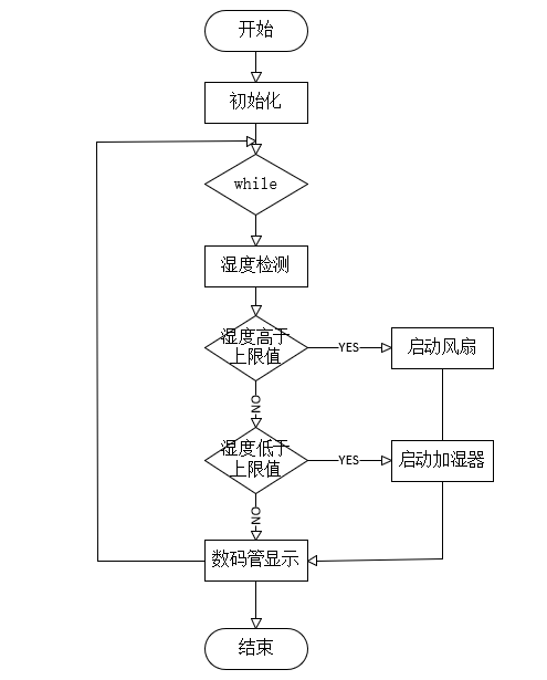 典型智能湿度控制系统设计