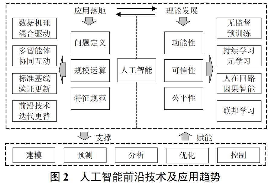 人工智能赋能源网荷储协同互动的应用及展望