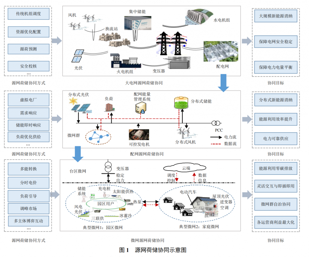 人工智能赋能源网荷储协同互动的应用及展望