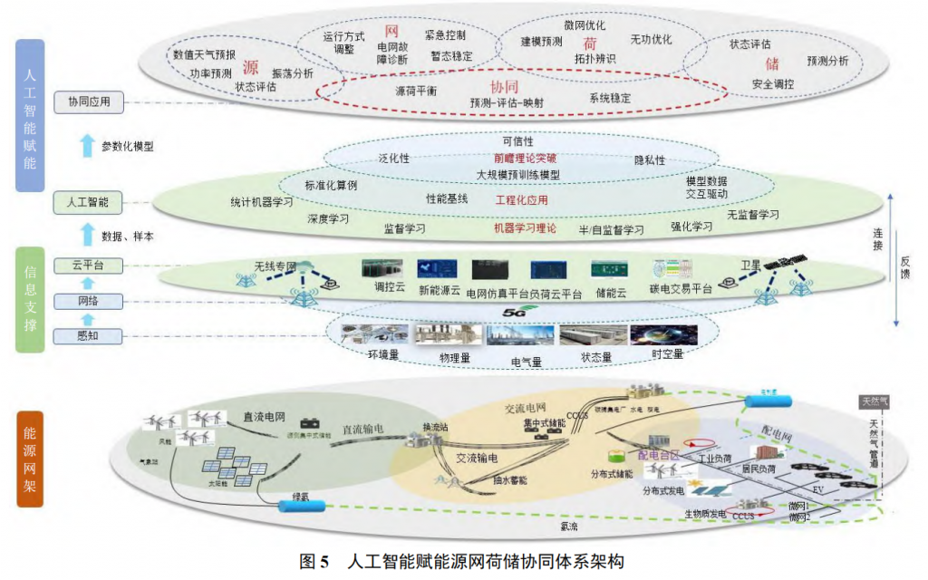 人工智能赋能源网荷储协同互动的应用及展望