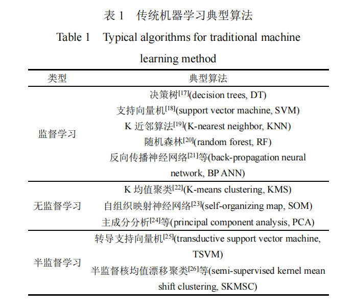 数据驱动的人工智能技术在电力设备状态分析中的研究与应用