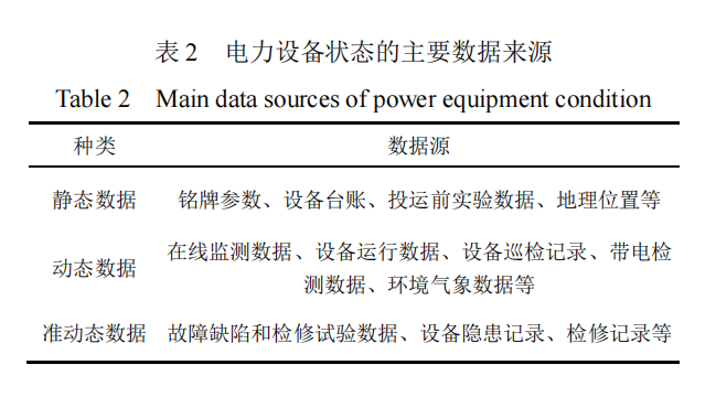 数据驱动的人工智能技术在电力设备状态分析中的研究与应用