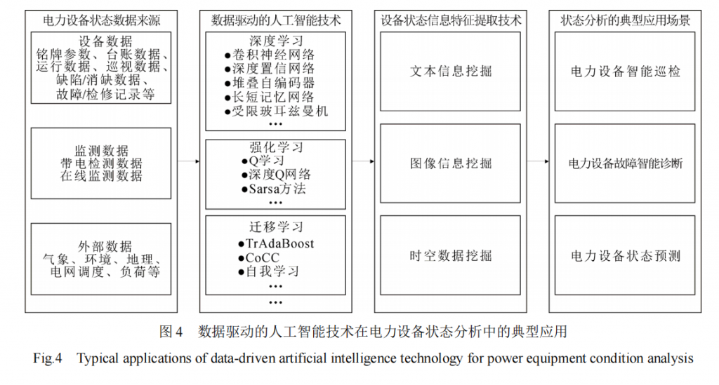 数据驱动的人工智能技术在电力设备状态分析中的研究与应用