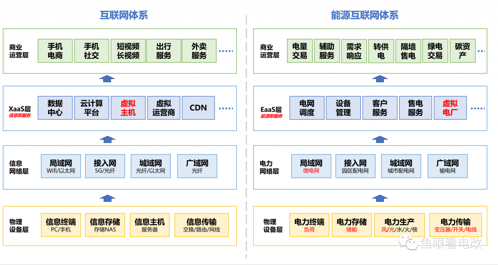 储能、虚拟电厂和电力现货的关系，一张图告诉你