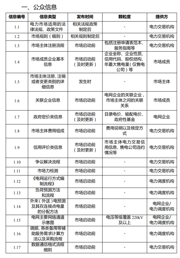 广东电力市场信息披露管理实施细则 （2022 年试行版）