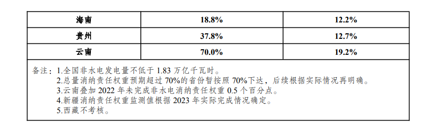 国家发展改革委办公厅  国家能源局综合司   关于2023年可再生能源电力消纳责任权重及有关事项的通知