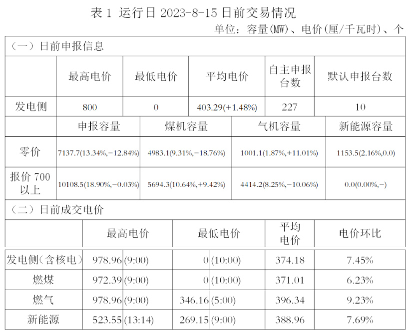 2023年8月16日电力行业最新资讯