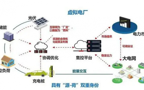 人民日报：缓解电力供需矛盾，提高新能源利用效率 建设虚拟电厂 助力绿色用能