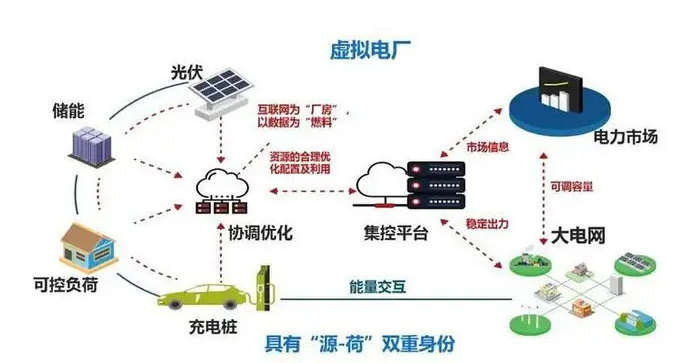 人民日报：缓解电力供需矛盾，提高新能源利用效率 建设虚拟电厂 助力绿色用能