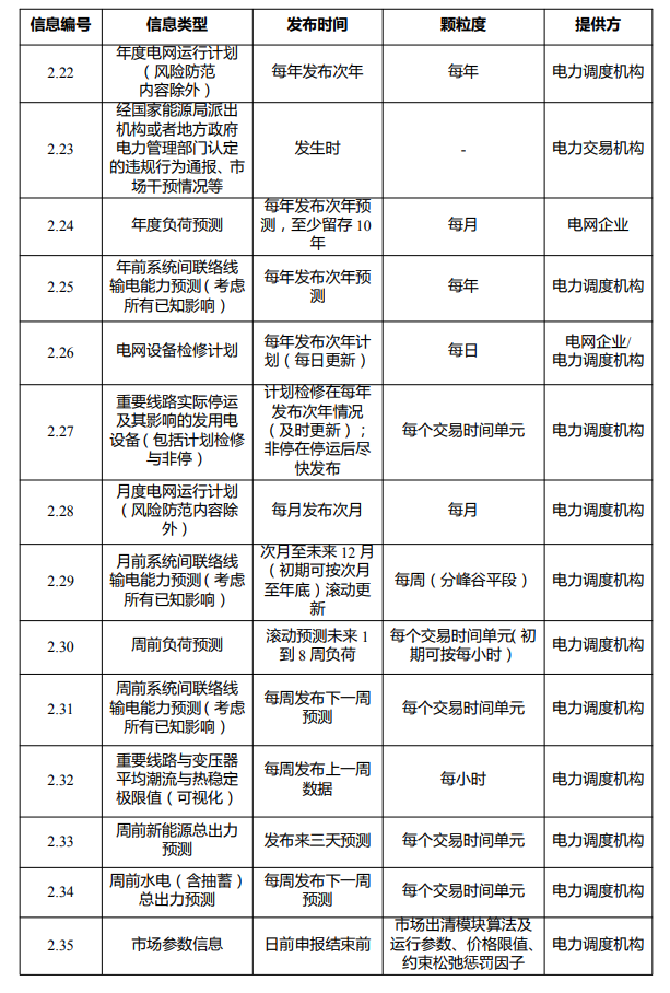 广东电力市场信息披露管理实施细则 （2022 年试行版）