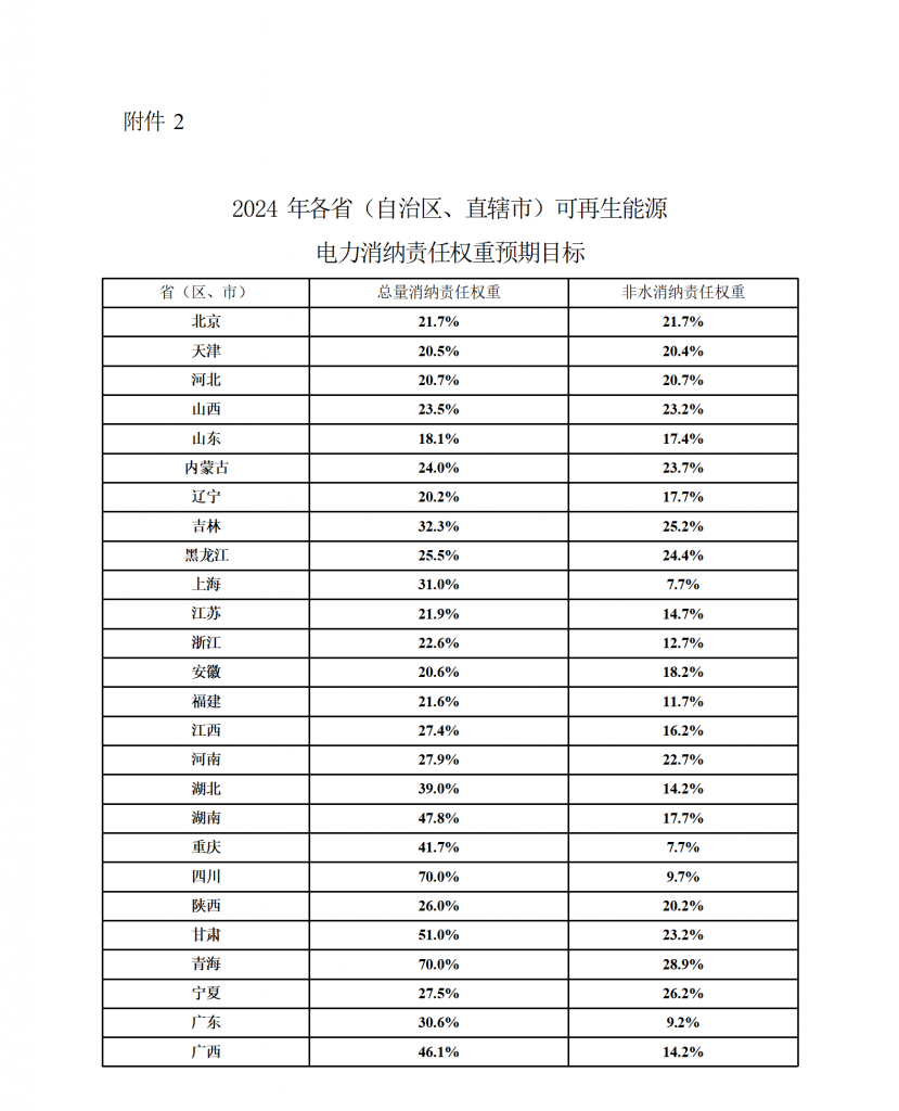 国家发展改革委办公厅  国家能源局综合司   关于2023年可再生能源电力消纳责任权重及有关事项的通知