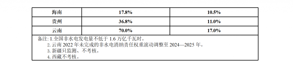 国家发展改革委办公厅  国家能源局综合司   关于2023年可再生能源电力消纳责任权重及有关事项的通知