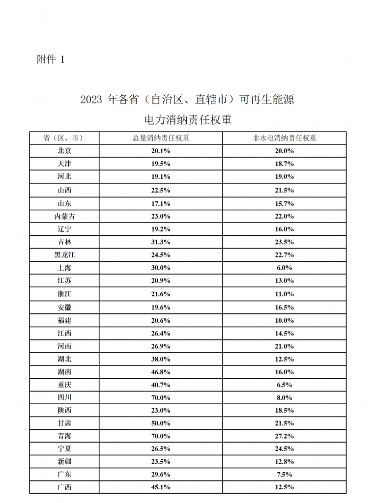 国家发展改革委办公厅  国家能源局综合司   关于2023年可再生能源电力消纳责任权重及有关事项的通知