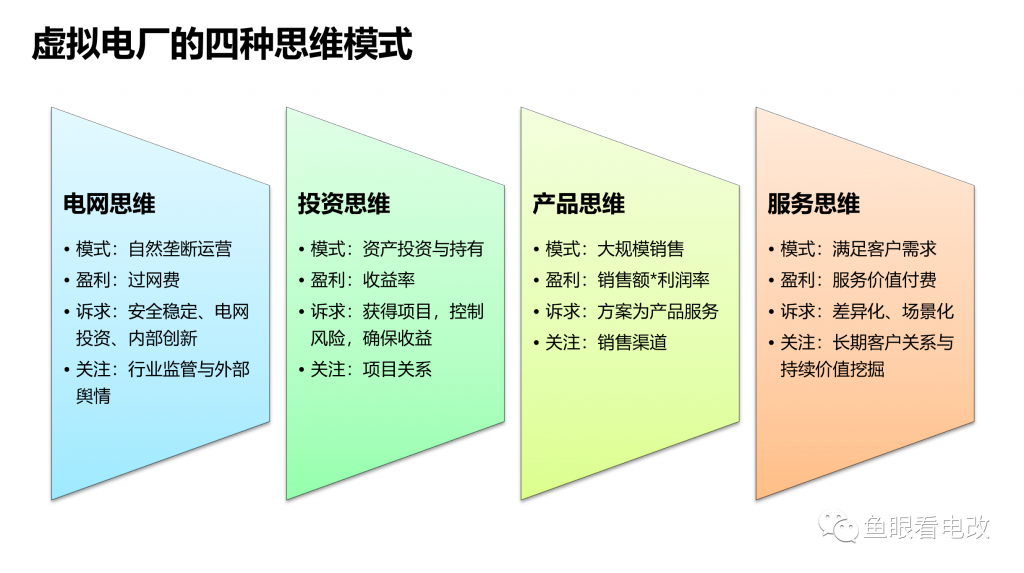 观点：虚拟电厂的四种思维模式