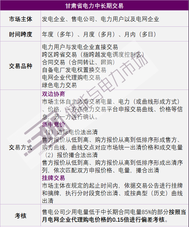 甘肃省发布中长期电力市场征求意见稿：暂未将储能企业纳入中长期交易范畴