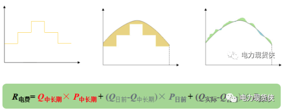 中长期市场与现货市场结算方式对比分析