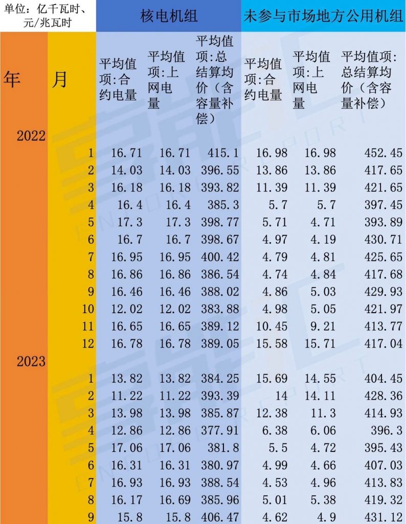 山东核电进入现货市场的难点和看点