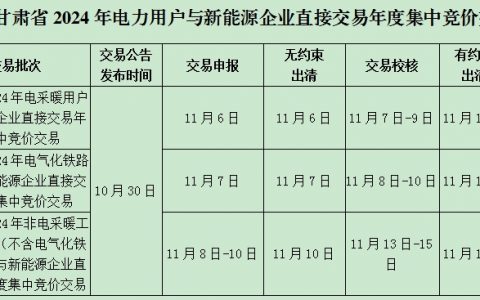 甘肃省发改委、甘肃省工信厅、甘肃能监办联合发布《甘肃省2024年省内电力中长期年度交易组织方案》的公告
