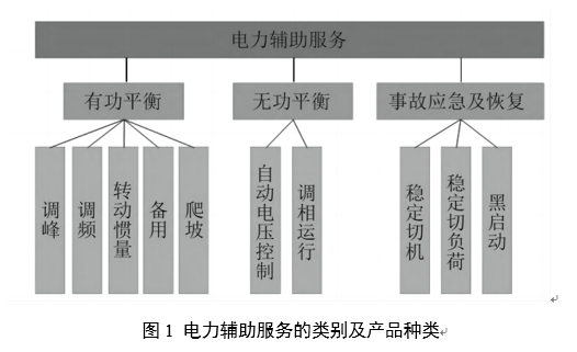 电力辅助服务的定义、类别与成本构成