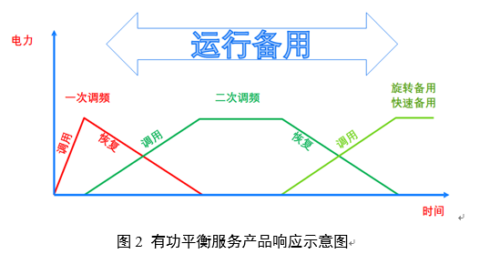 电力辅助服务的定义、类别与成本构成