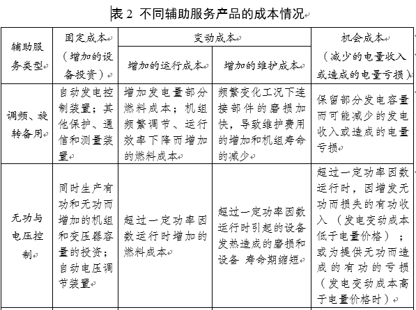 电力辅助服务的定义、类别与成本构成