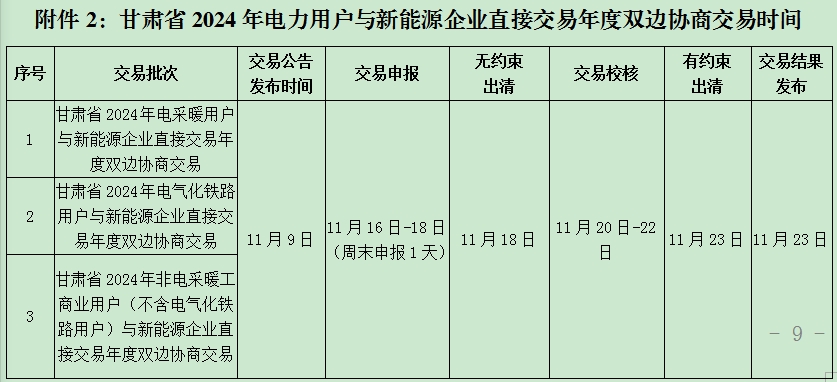 甘肃省发改委、甘肃省工信厅、甘肃能监办联合发布《甘肃省2024年省内电力中长期年度交易组织方案》的公告
