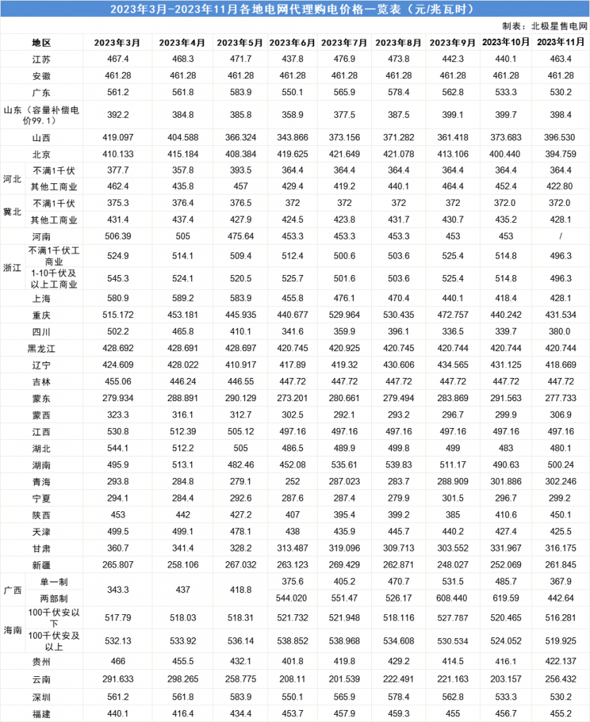 2023年11月第1期电力市场要闻汇总