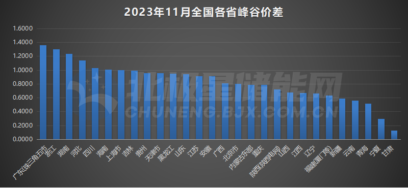 2023年11月6日电力行业最新资讯