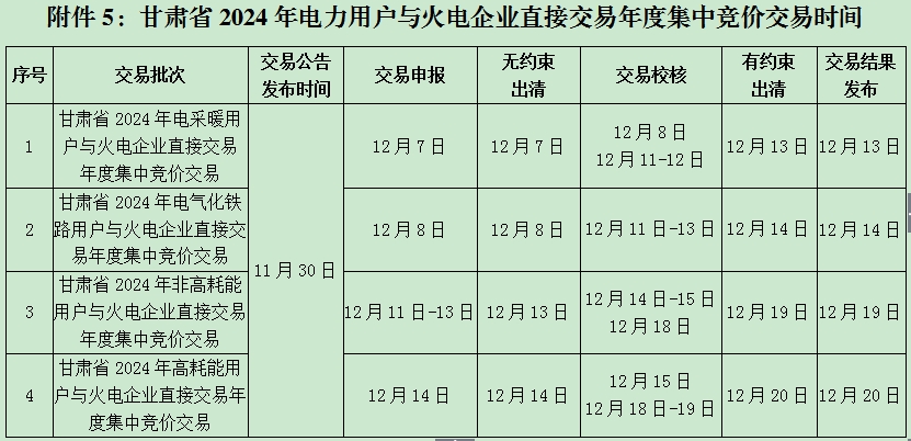 甘肃省发改委、甘肃省工信厅、甘肃能监办联合发布《甘肃省2024年省内电力中长期年度交易组织方案》的公告
