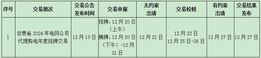 甘肃省发改委、甘肃省工信厅、甘肃能监办联合发布《甘肃省2024年省内电力中长期年度交易组织方案》的公告