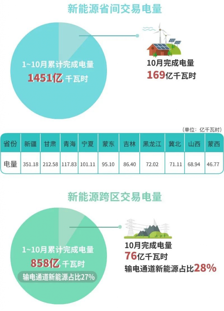 2023年12月1日电力行业最新资讯