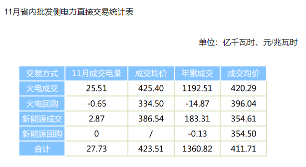 2023年12月6日电力行业最新资讯