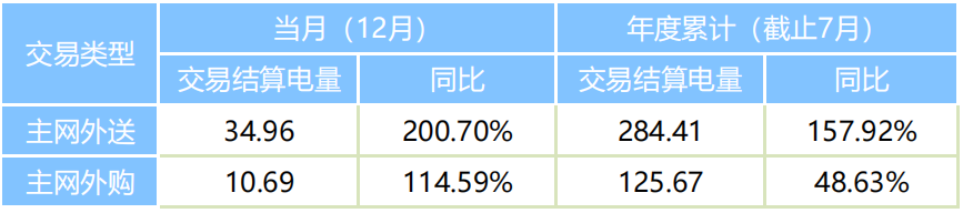 2024年1月31日配电技术与电力市场资讯简报