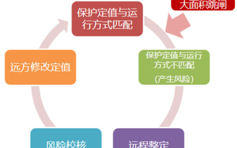 2024年2月15号配电技术与电力市场资讯简报