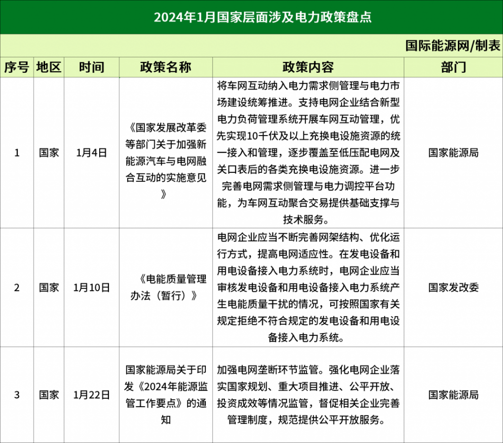 2024年2月18号配电技术与电力市场资讯简报