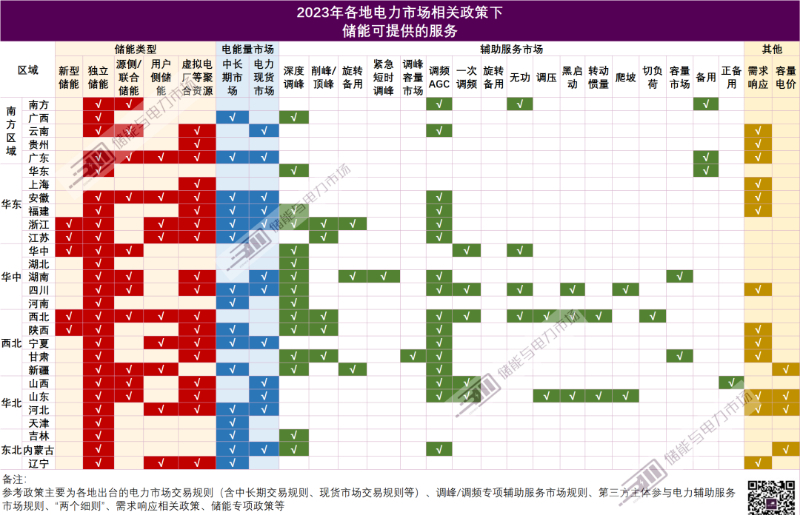 2024年2月20号配电技术与电力市场资讯简报