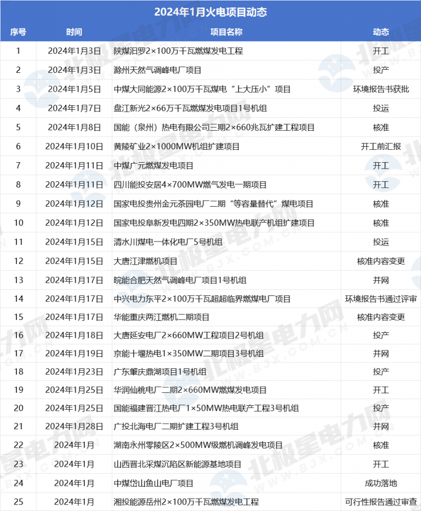 2024年2月15号配电技术与电力市场资讯简报