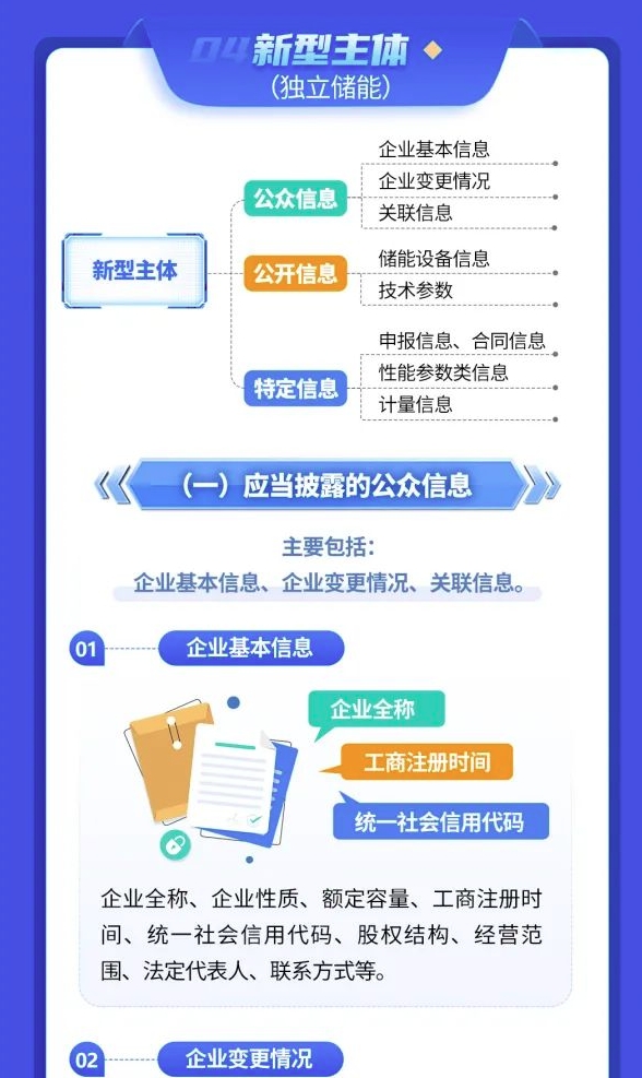 2024年3月4号配电技术与电力市场资讯简报