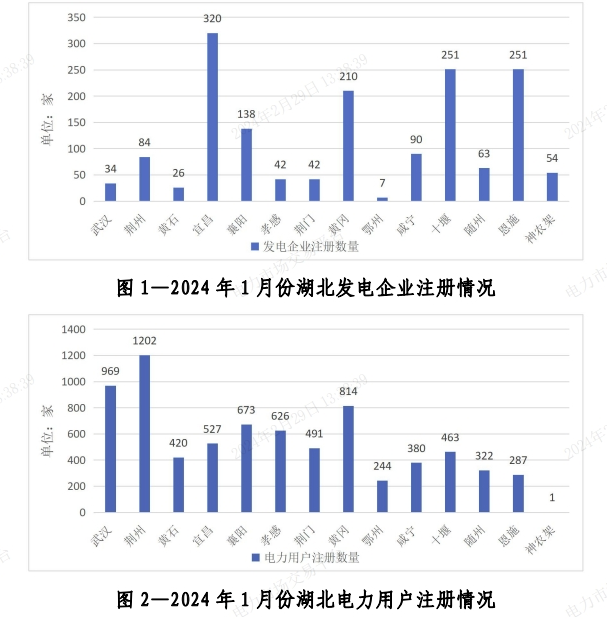 2024年3月1号配电技术与电力市场资讯简报