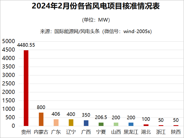 2024年3月7号配电技术与电力市场资讯简报