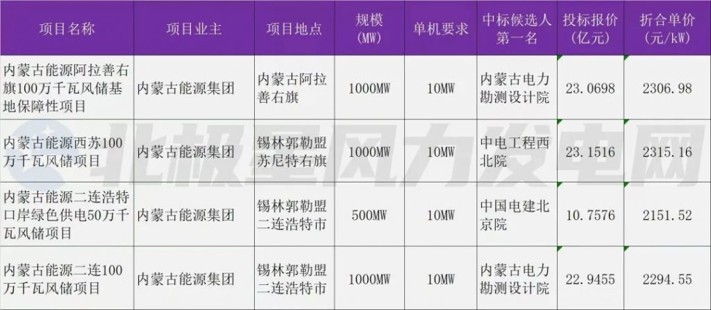 2024年3月15号配电技术与电力市场资讯简报