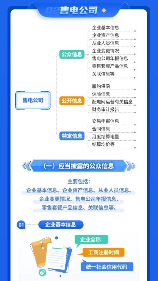 2024年3月4号配电技术与电力市场资讯简报