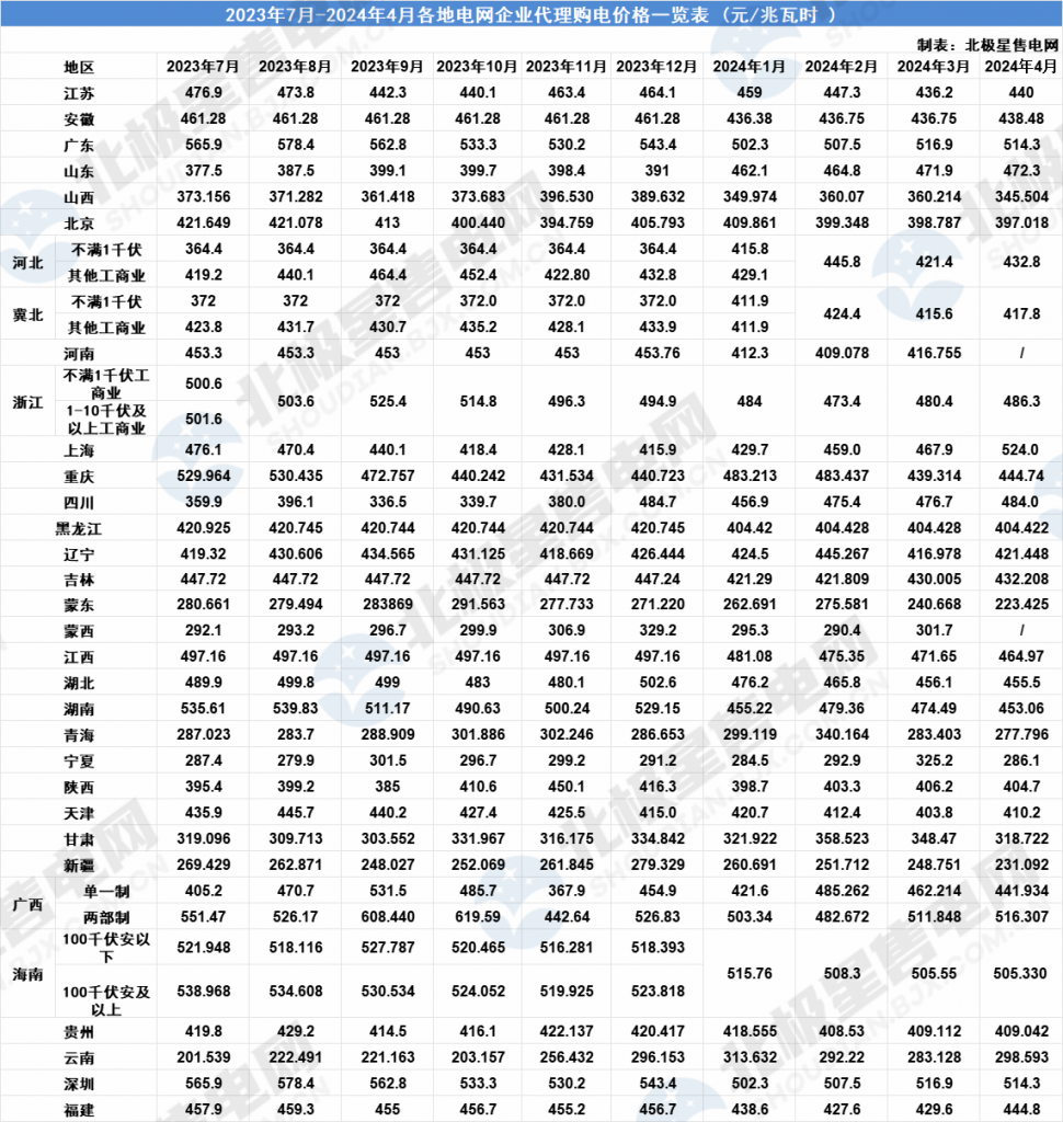 2024年4月1号配电技术与电力市场资讯简报