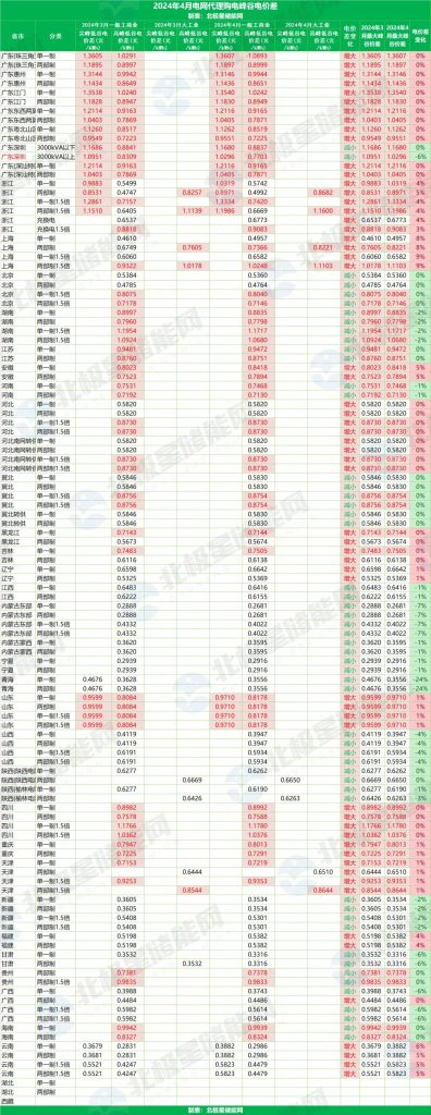 2024年4月2号配电技术与电力市场资讯简报