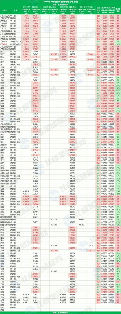 2024年4月2号配电技术与电力市场资讯简报