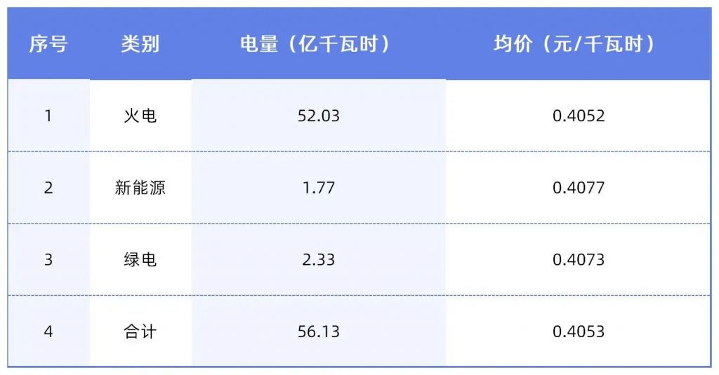 2024年4月2号配电技术与电力市场资讯简报