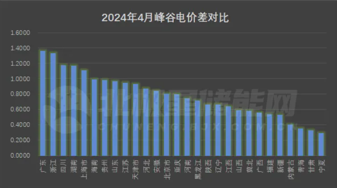 2024年4月2号配电技术与电力市场资讯简报