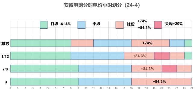 2024年4月4号配电技术与电力市场资讯简报